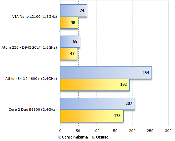 3.1. Consumo de energia As medições foram feitas em cima de todo o sistema, uma vez que não foi possível medir o consumo do processador sozinho.