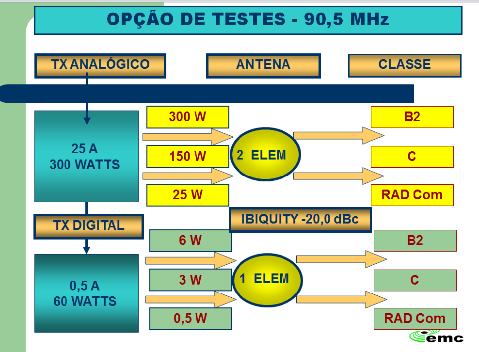 COMITE TÉCNICO AESP PÁGINA 6 TESTES & DESENVOLVIMENTOS PARA EMISSORAS DE BAIXA POTÊNCIA DIAGRAMA APLICADO Estes resultados foram apresentados ao Ibiquity, que fez ampla divulgação nos vários