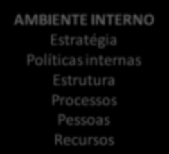 A construção de diferenciais consistentes requer uma forte cultura de inovação AMBIENTE EXTERNO Políticas econômicas Regulação Preferências e comportamento dos clientes Transformações tecnológicas