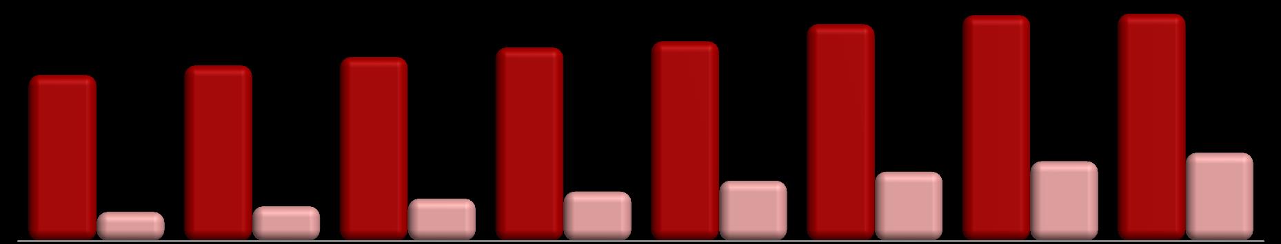 Exclusivamente odontológico (milhões) Penetração - Saúde Usuários / População (%) Penetração - Dental Usuários / População (%) 19 20 21 22 22