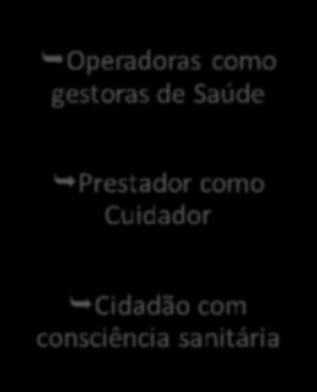 Antigo Novo As tendências do Setor de Saúde Privada Operadoras como Intermediadoras Financeiras Operadoras como gestoras