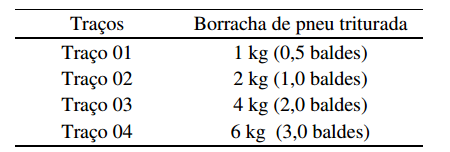 55 Tabela 11: Resultados do ensaio de abrasão das argamassas (Fonte: MENEGUINI, 2003). 4.6.