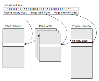 Para resolver isto, o Symbian OS adoptou uma tabela de página de dois níveis, conforme demonstrado na figura 2.