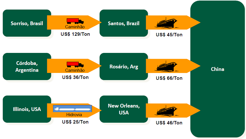 O Custo Brasil nos torna menos competitivos no transporte de cargas.