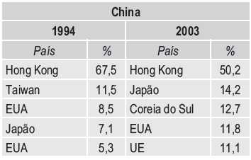 A Tabela 2 mostra a participação percentual dos principais países que tem investindo em atividades econômicas na China.