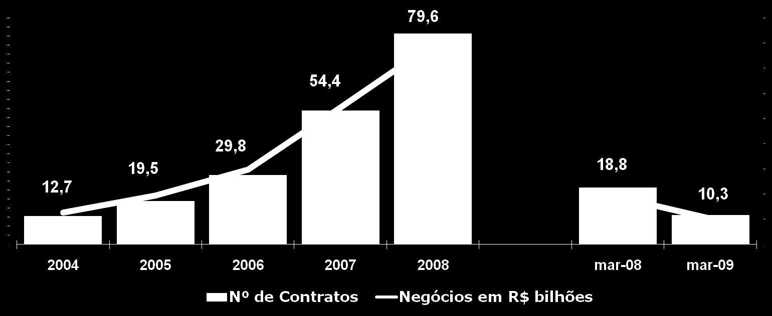 NOVOS NEGÓCIOS DE LEASING * estimativa Os Novos Negócios acumulados no 1º trimestre de 2009 estão estimados em R$ 10,3 bilhões, com um decréscimo de 45,2% sobre o mesmo