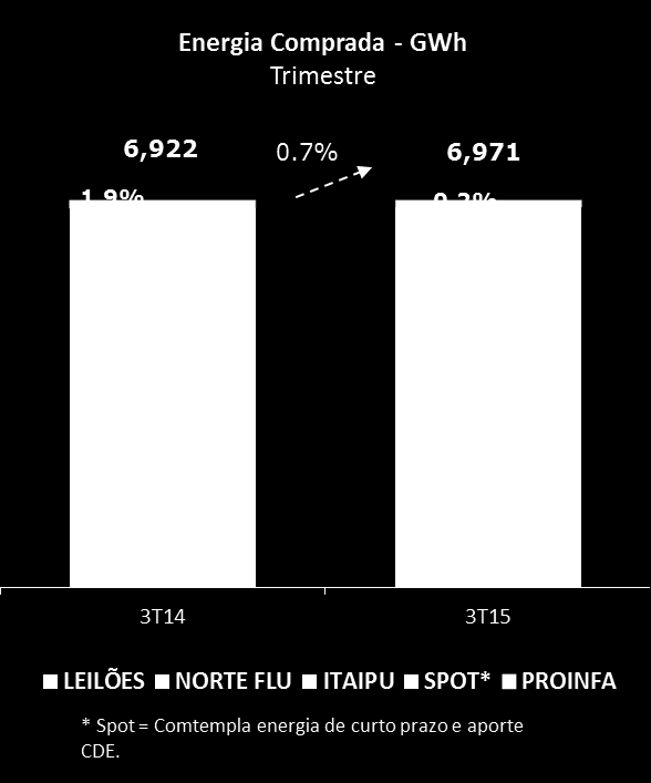 No 3T15, os custos com encargos e transmissão apresentaram crescimento de 5,3%, decorrente do aumento de 95,8% dos gastos com Encargo de Serviço do Sistema referentes à geração térmica com custo de