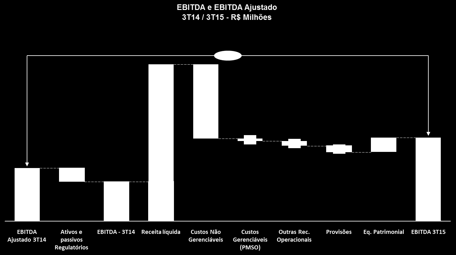 Houve um crescimento em todos os segmentos no trimestre.