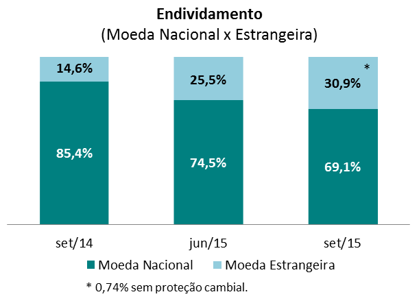 A dívida bruta da Companhia em 30 de setembro de 2015 era de R$ 7.