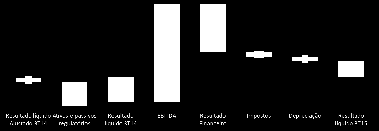 3.6 Resultado Líquido A Light registrou um lucro de R$ 37,6 milhões neste trimestre, em comparação com um prejuízo de R$ 53,1 milhões no terceiro trimestre de 2014, explicado principalmente pelo