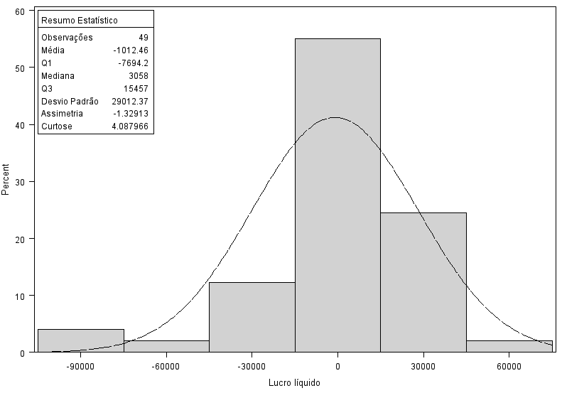 Figura 4: distribuição de porcentagem em função do lucro líquido no período de marco de 2008 a fevereiro de 2012.
