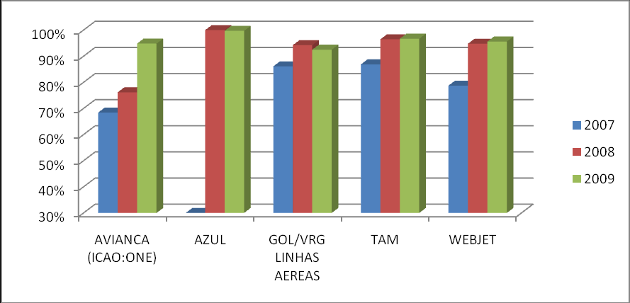 Figura 1: Evolução anual dos indicadores de eficiência operacional - Indústria As Figuras 2, 3 e 4 apresentam os índices médios de regularidade, pontualidade e de eficiência operacional no período de