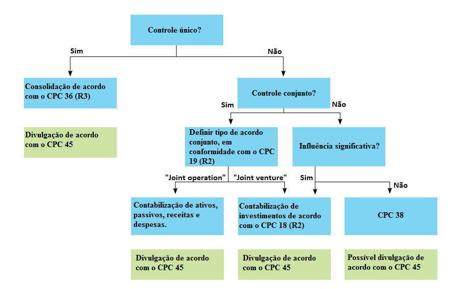 2.2.1 Novos normativos que impactaram significativamente as informações trimestrais, referentes à consolidação, acordos de participação, coligadas e divulgações Em maio de 2011, algumas normas sobre