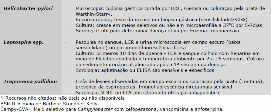 serem seletivos 1- ágar carvão desoxicolato cefoperazona 2- meio Campy CVA (Cefoperazona,