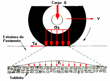 Quando o pavmento é solctado por uma carga de veículo Q, que se desloca com uma velocdade V, recebe uma tensão vertcal (sgma) de compressão e uma tensão horzontal (tau) de csalhamento.