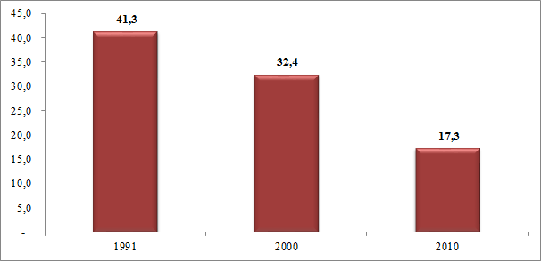 Fonte: IBGE Censos Demográficos 1991, 2000 e 2010/Atlas Brasil/ Elaboração: DAPE/SEE-MG Outro dado complementar à análise de crescimento populacional é a taxa de mortalidade infantil, número de