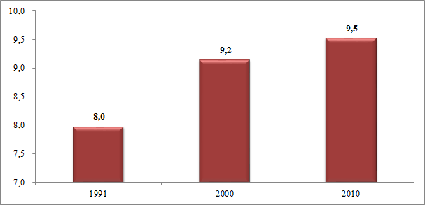 Gráfico 5: Índice de Gini Fonte: IBGE Censos Demográficos 1991, 2000 e 2010/Atlas Brasil/ Elaboração: DAPE/SEE-MG Outra dimensão dos aspectos sociais é o número médio de anos de estudo que uma