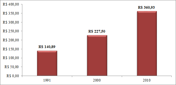 Gráfico 8: Renda per capita média do 1º quinto mais pobre Fonte: IBGE Censos Demográficos 1991, 2000 e 2010/Atlas Brasil/ Elaboração: DAPE/SEE-MG Para o prosseguimento do diagnóstico, analisou-se a