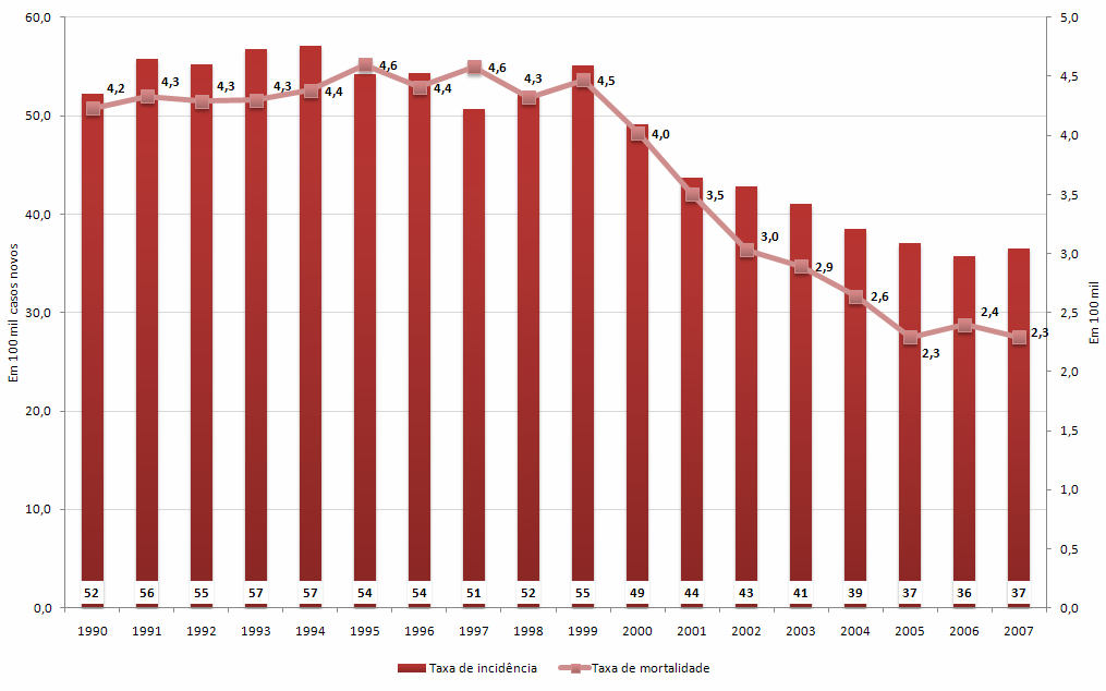Taxas de Incidência e Mortalidade de Tuberculose Estado de São Paulo 1990-2007 Fonte: MS/SVS -
