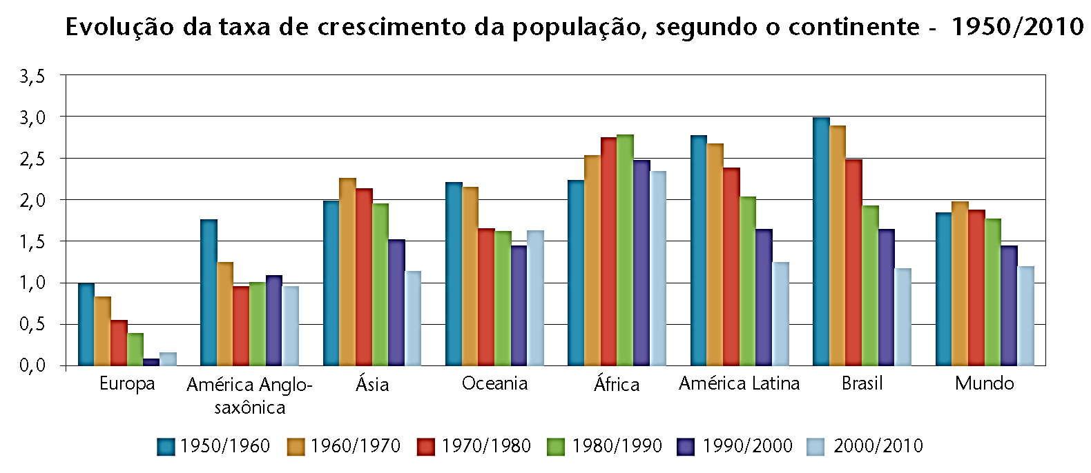 Tendências do Mercado Educacional - Cenário Atual da EaD no Brasil Descrescimento da População no