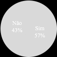 Figura 6. Utiliza algum software que auxilia o a aplicação do método sociométrico? Programa utilizados.