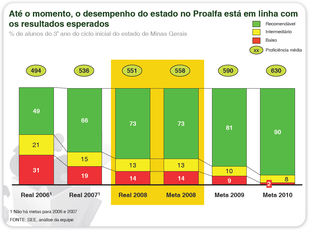 previamente estabelecida. Em dois anos, o percentual de crianças alfabetizadas com oito anos de idade, na rede estadual, apresentou uma melhoria de quase 50%!