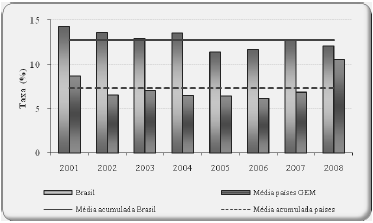 Empreendedorismo no Brasil e no Mundo Tabela 2 Países do G-20 G Participantes da Pesquisa GEM Fonte: Pesquisa GEM 2008 Copyright 2008-2010 Fabio Ferrer 9