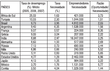Empreendedorismo no Brasil e no Mundo Tabela 4 Taxa Empreendedorismo por Oportunidade Tabela 5 Taxa Empreendedorismo por Necessidade Fonte: Pesquisa GEM 2008 Copyright 2008-2010 Fabio Ferrer 11