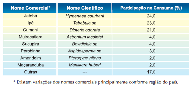 Principais espécies utilizadas na fabricação de pisos