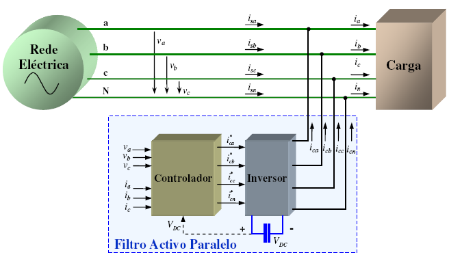 Figura. Filtro Ativo Série Trifásico para sistemas com neutro três inversores.