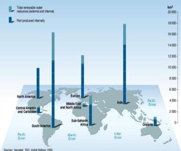 Paradoxo: o nosso continente tem a maior disponibilidade de água per capita.