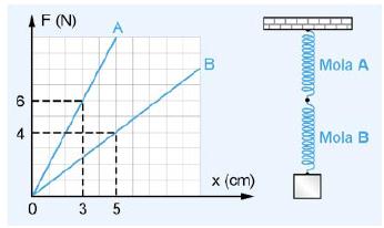 Exercícios Força de Atrico Força Elástica 1-Evaristo avalia o peso de dois objetos utilizando um dinamômetro cuja mola tem constante elástica K = 35 N/m.