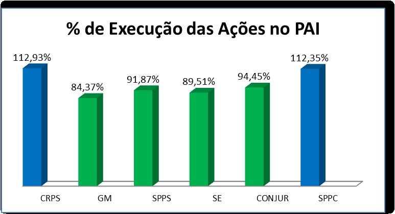 N o Ações Estratégicas do Plano de Ação Integrado 2013 % de Execução em 2013 42 Modernizar o Sistema de Informações dos Regimes Públicos de Previdência Social - CADPREV.