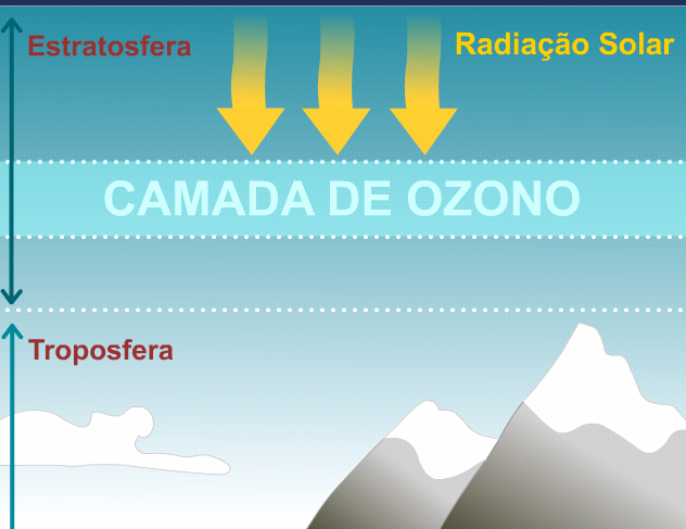 O zono O ozono (O 3 ) é um gás cuja molécula é formada por três átomos de oxigénio; existente na atmosfera numa percentagem mínima (tem efeitos prejudiciais para os seres vivos quando se encontra