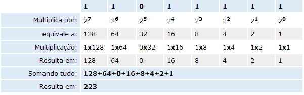 Número de máquinas (hosts) em uma rede Classe B Número de bits para identificar a máquina: 16 2 16-2 -> 65.536-2 -> 65.534 máquinas em cada rede classe B.