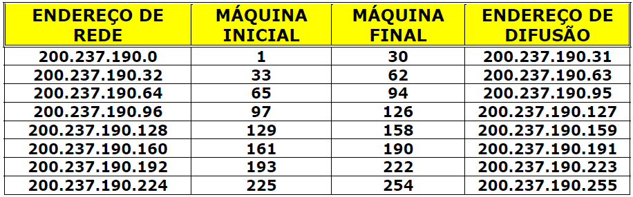 Subredes Exemplo com a classe C 200.237.190.