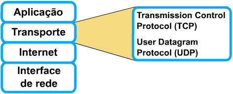 Visão Geral Ethernet TCP/IP 5 Visão Geral Ethernet TCP/IP O protocolo TCP/IP da camada 4 do modelo OSI (camada de transporte) tem dois
