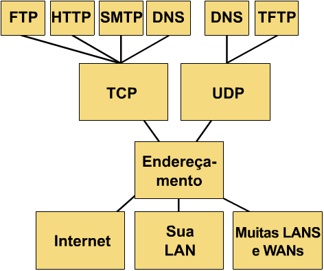 TCP/IP 9 Gráfico do