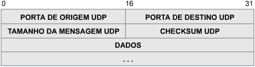 Formato do Segmento UDP 15 Formato do Segmento UDP