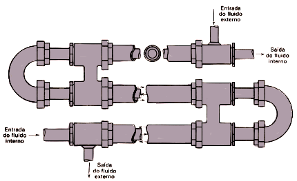 Arranjo Físico Trocador de calor duplo tubo O tipo mais simples de trocador de calor, consta de um tubo, posicionado