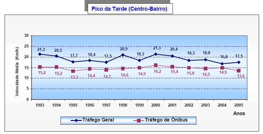 5.7.1. Velocidade (cont.