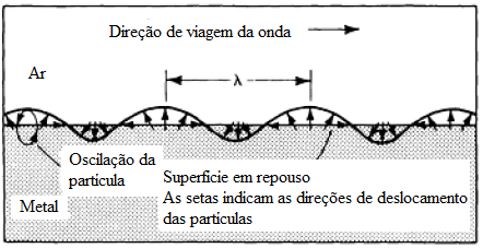 40 Figura 13 - Esquema de propagação das ondas Rayleigh. Adaptada de [24].