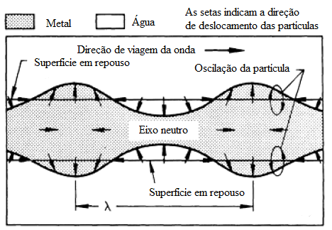 41 Figura 145 - Propagação das ondas Lamb. Adaptada de [24]. 2.4. Equipamentos do ensaio A produção e recepção das ondas ultrassônicas, são efetuadas através de diversos métodos: efeito