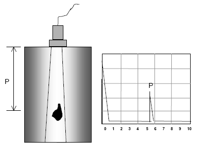 46 - método (pulso-eco, transparência, ressonância); - técnica (contato ou imersão); - tipo de inspeção (manual ou automatizada) [16