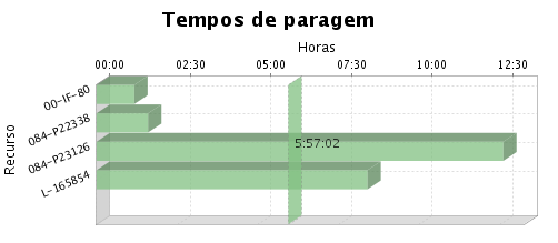 Análises e relatórios específicos (cadeia de frio, CanBus, Tacógrafo, tomadas de força).