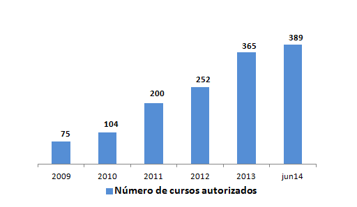Crescimento Orgânico A Companhia possui 120,9 mil vagas anuais, sendo, deste total, 35,1 mil vagas referentes a EAD.