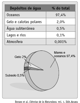 A tabela a seguir mostra como a água está distribuída em nosso planeta. No estudo da hidrosfera podemos distinguir três partes bem diferenciadas: água marinha, água doce e água glacial.