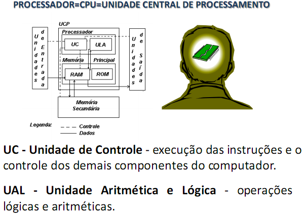 ARQUITETURAS 2 Modelo de Harvard Variação da arquitetura Von Neumann. Execução sequencial de instruções. Barramentos separados para instruções e dados. Execução de operações em paralelo.
