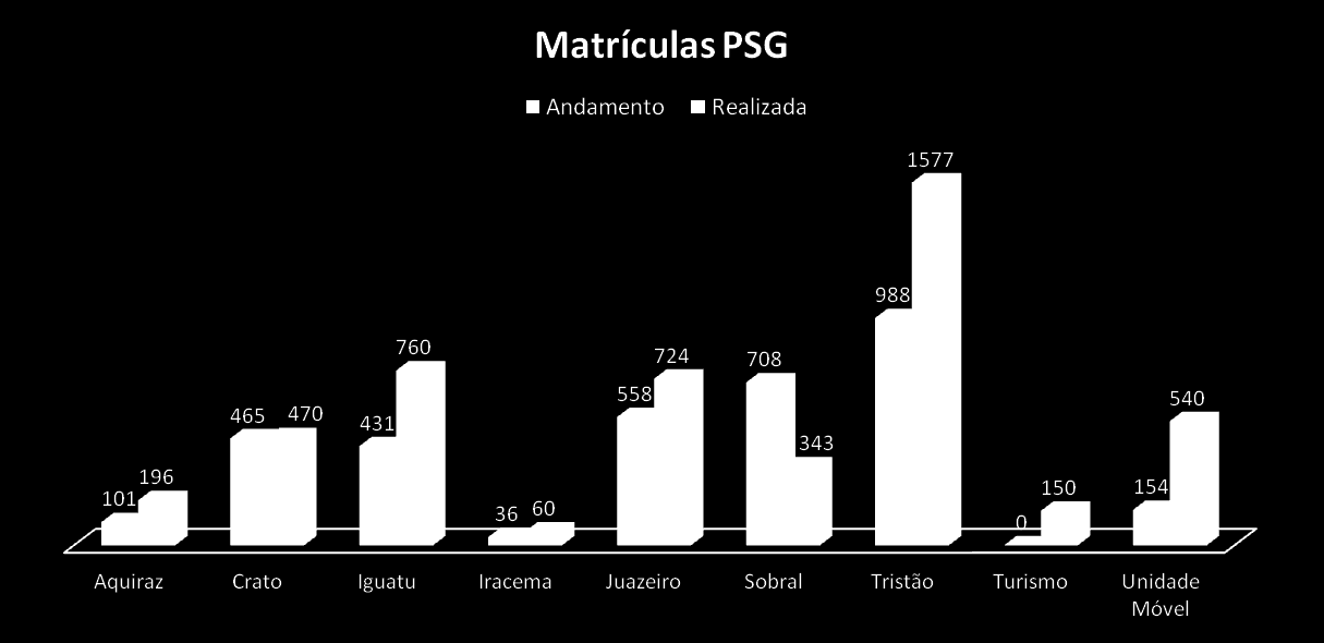 Execução PSG Senac/CE 2012 Matrículas efetivadas