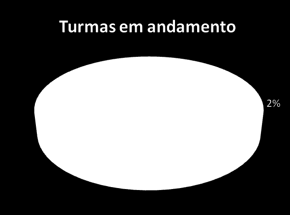 Execução PRONATEC Senac/CE 2012 Matrículas efetivadas Em termos percentuais temos a seguinte distribuição por CEP/Unidade.